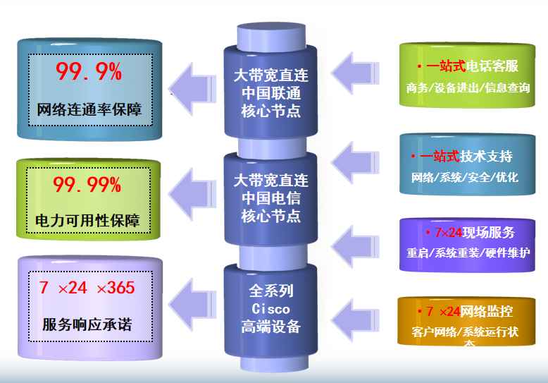 金台机房网络
